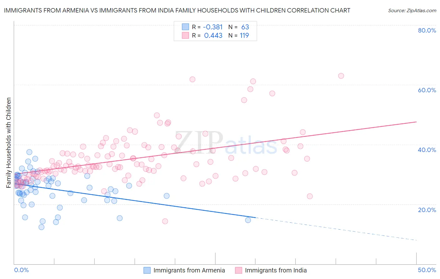 Immigrants from Armenia vs Immigrants from India Family Households with Children