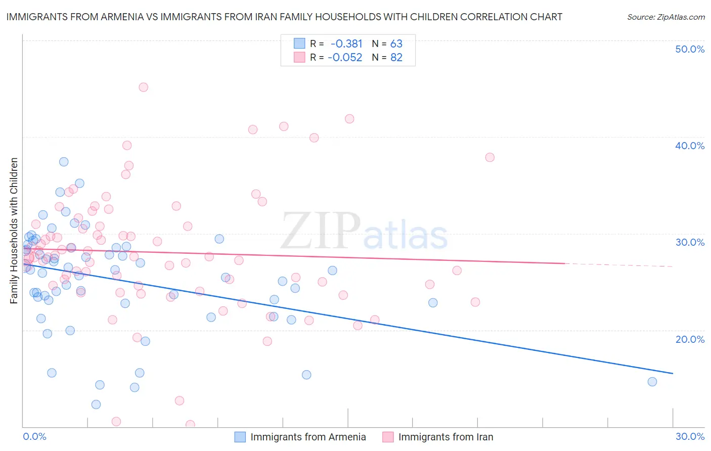 Immigrants from Armenia vs Immigrants from Iran Family Households with Children