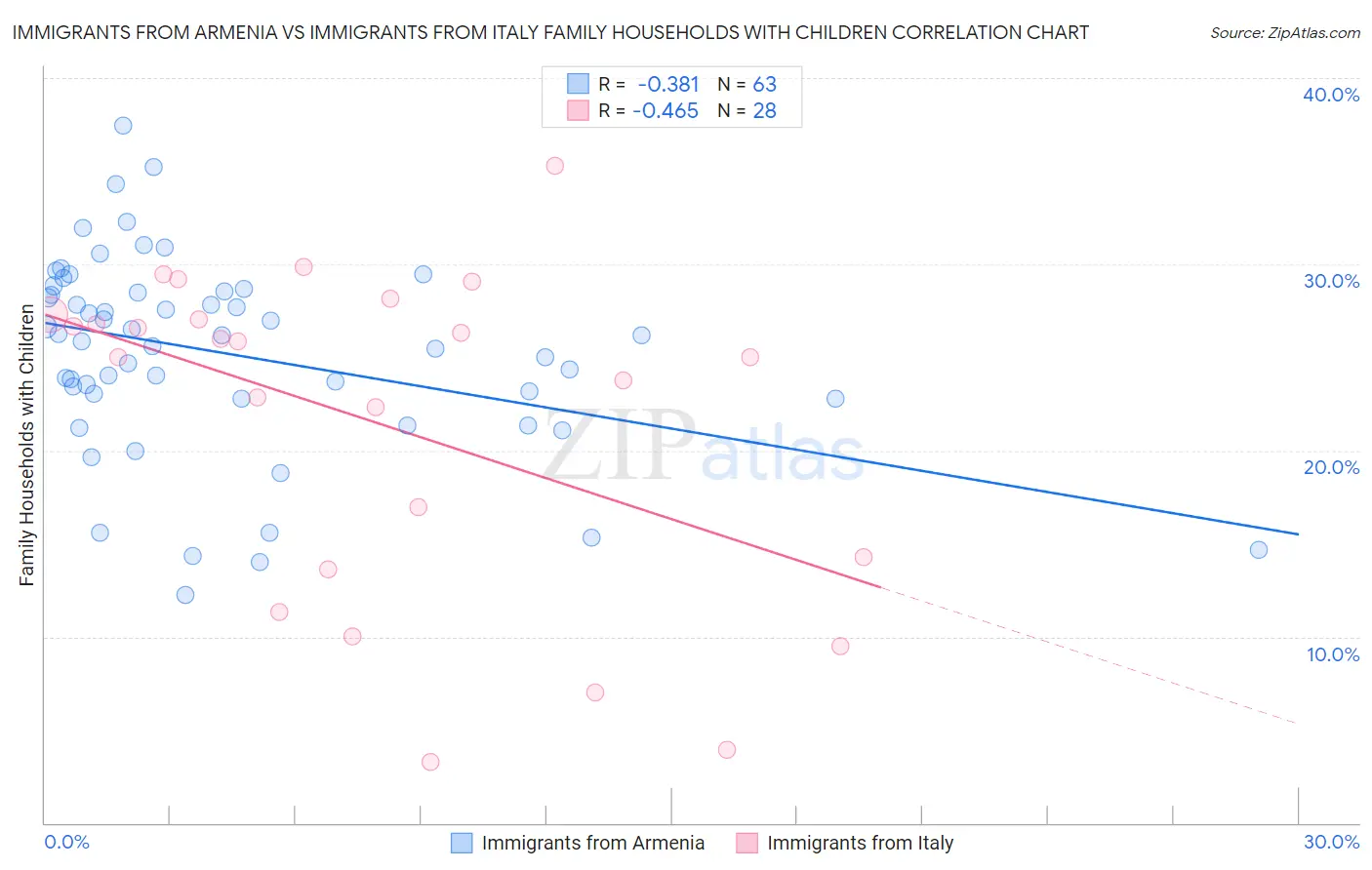 Immigrants from Armenia vs Immigrants from Italy Family Households with Children