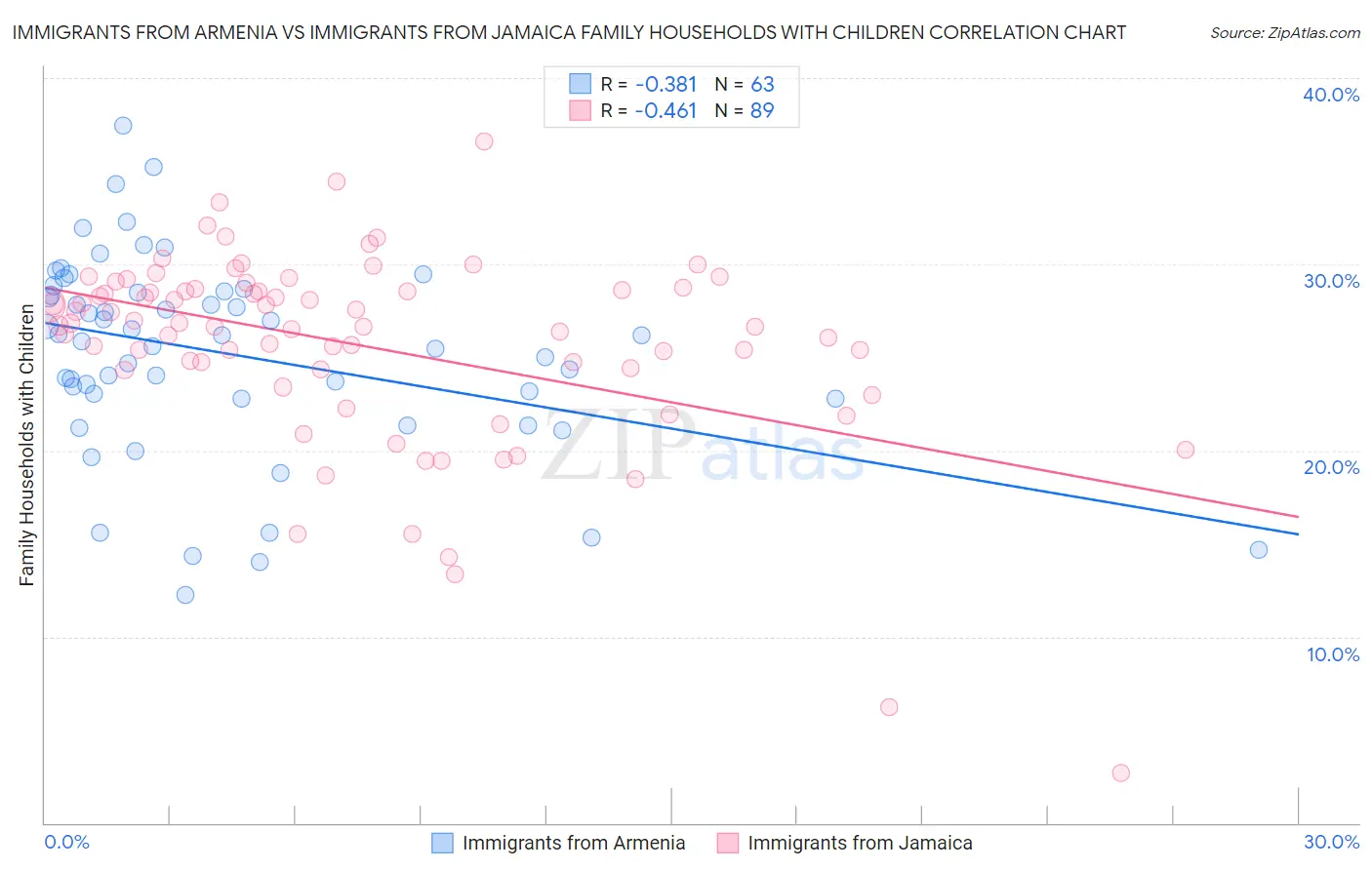 Immigrants from Armenia vs Immigrants from Jamaica Family Households with Children