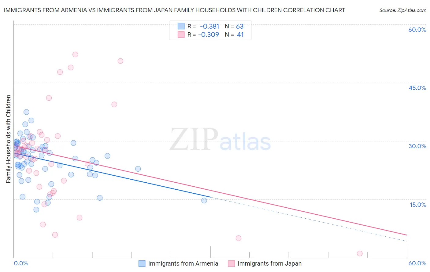 Immigrants from Armenia vs Immigrants from Japan Family Households with Children