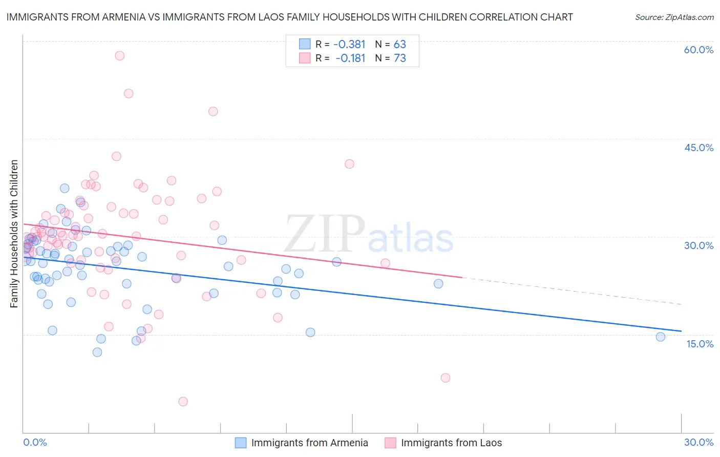 Immigrants from Armenia vs Immigrants from Laos Family Households with Children