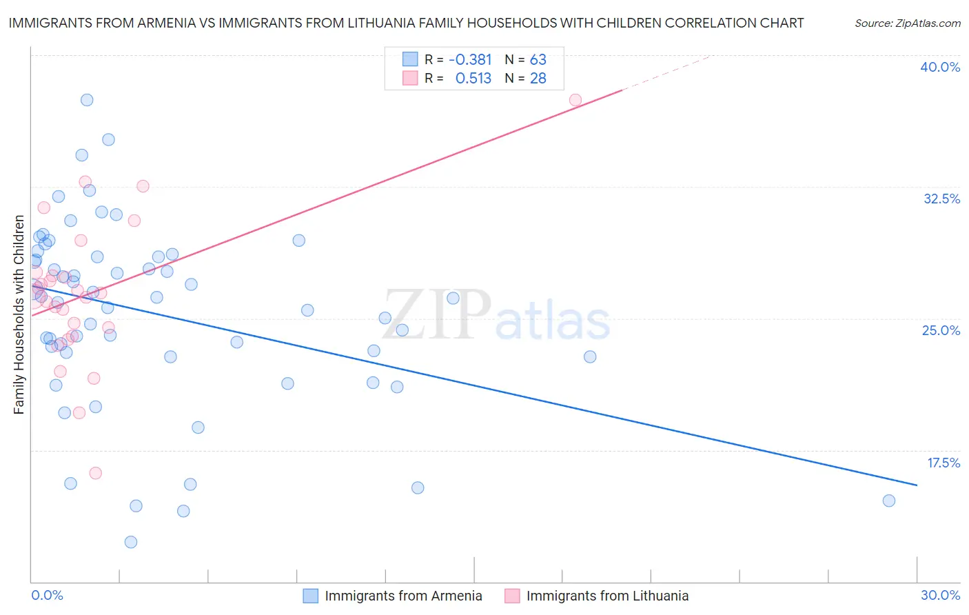 Immigrants from Armenia vs Immigrants from Lithuania Family Households with Children
