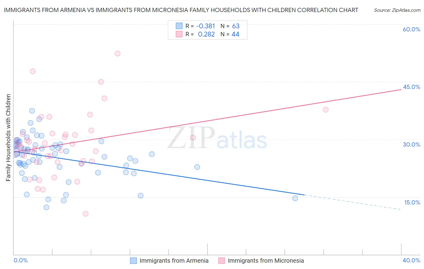 Immigrants from Armenia vs Immigrants from Micronesia Family Households with Children