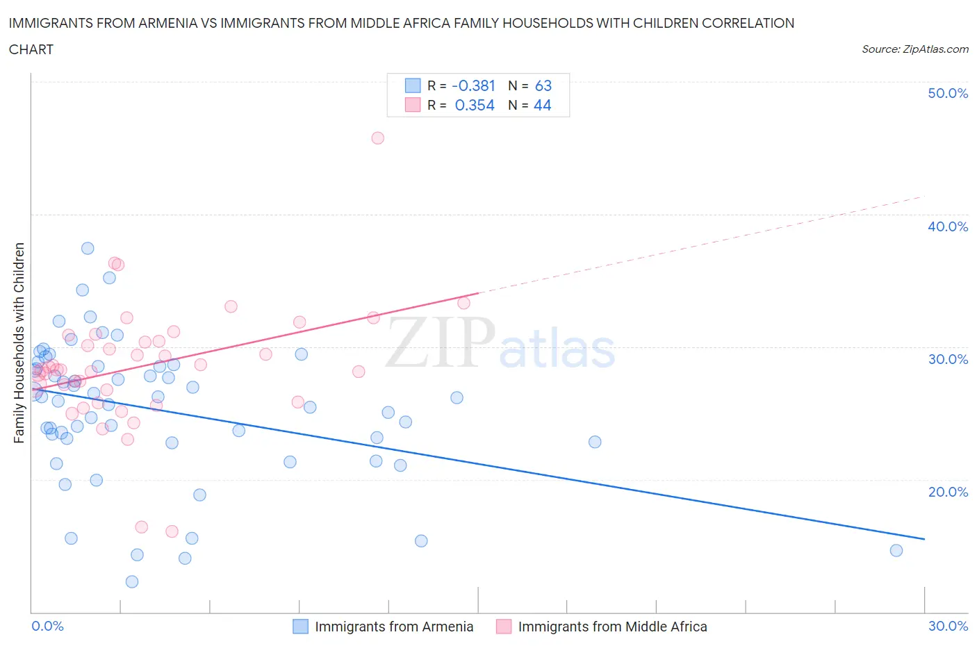 Immigrants from Armenia vs Immigrants from Middle Africa Family Households with Children