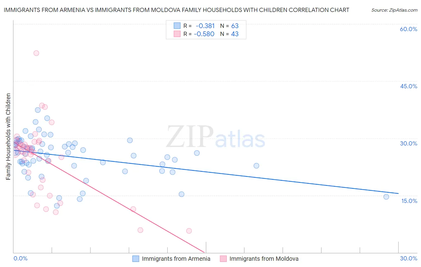 Immigrants from Armenia vs Immigrants from Moldova Family Households with Children