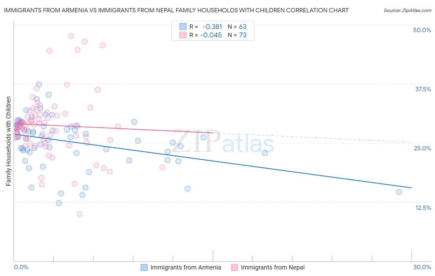 Immigrants from Armenia vs Immigrants from Nepal Family Households with Children