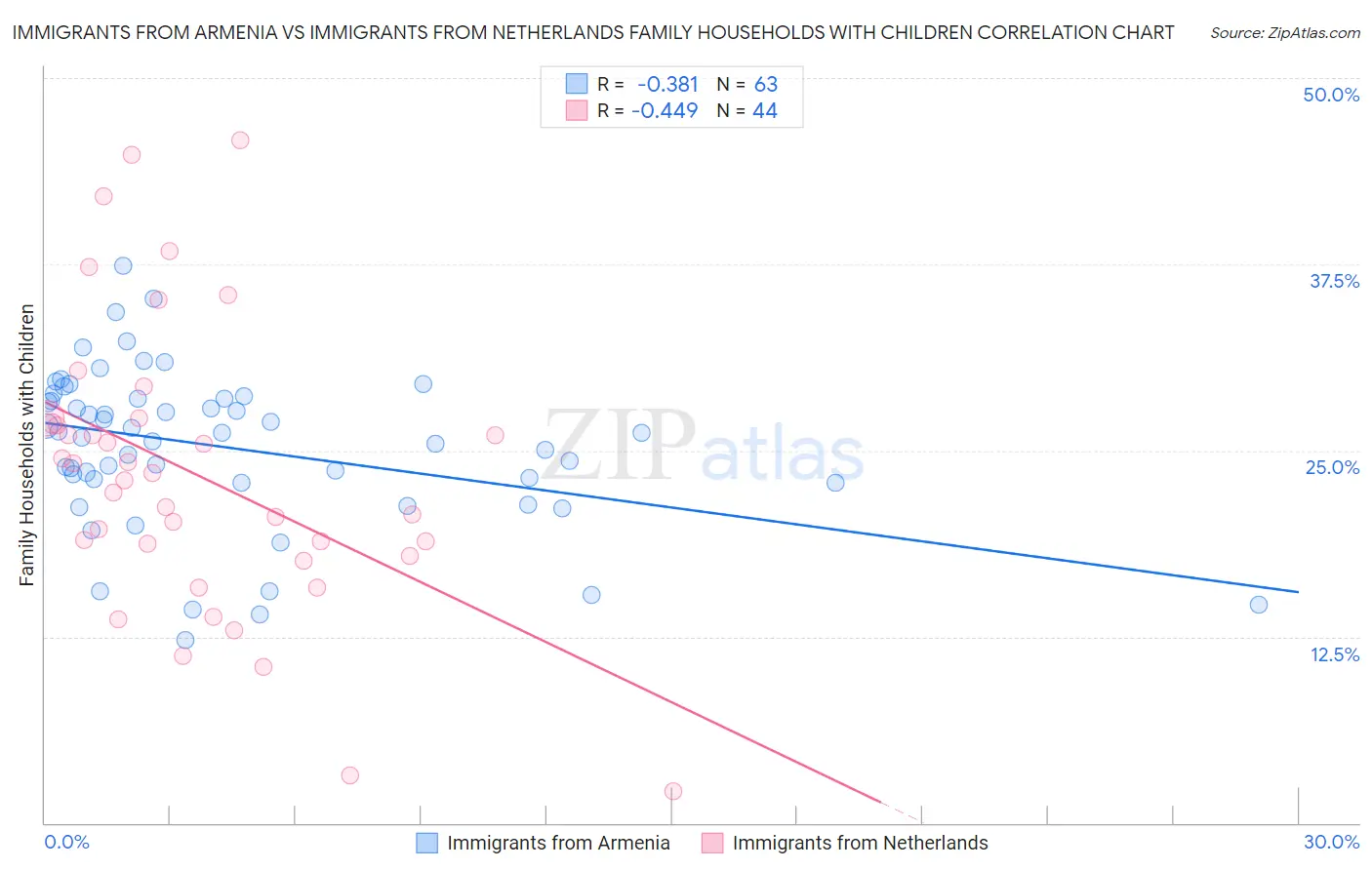 Immigrants from Armenia vs Immigrants from Netherlands Family Households with Children