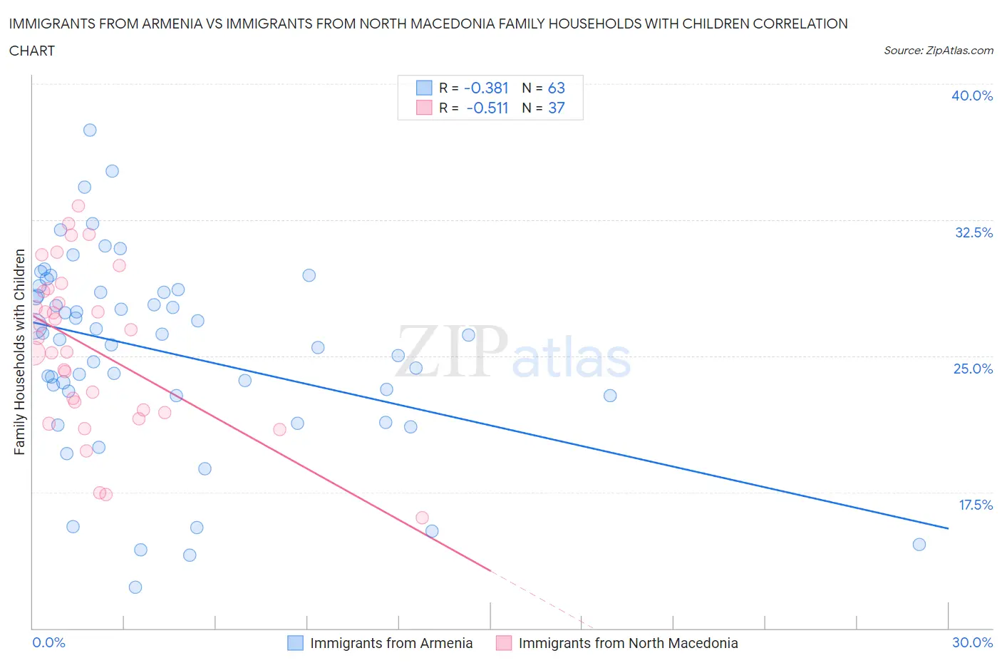 Immigrants from Armenia vs Immigrants from North Macedonia Family Households with Children