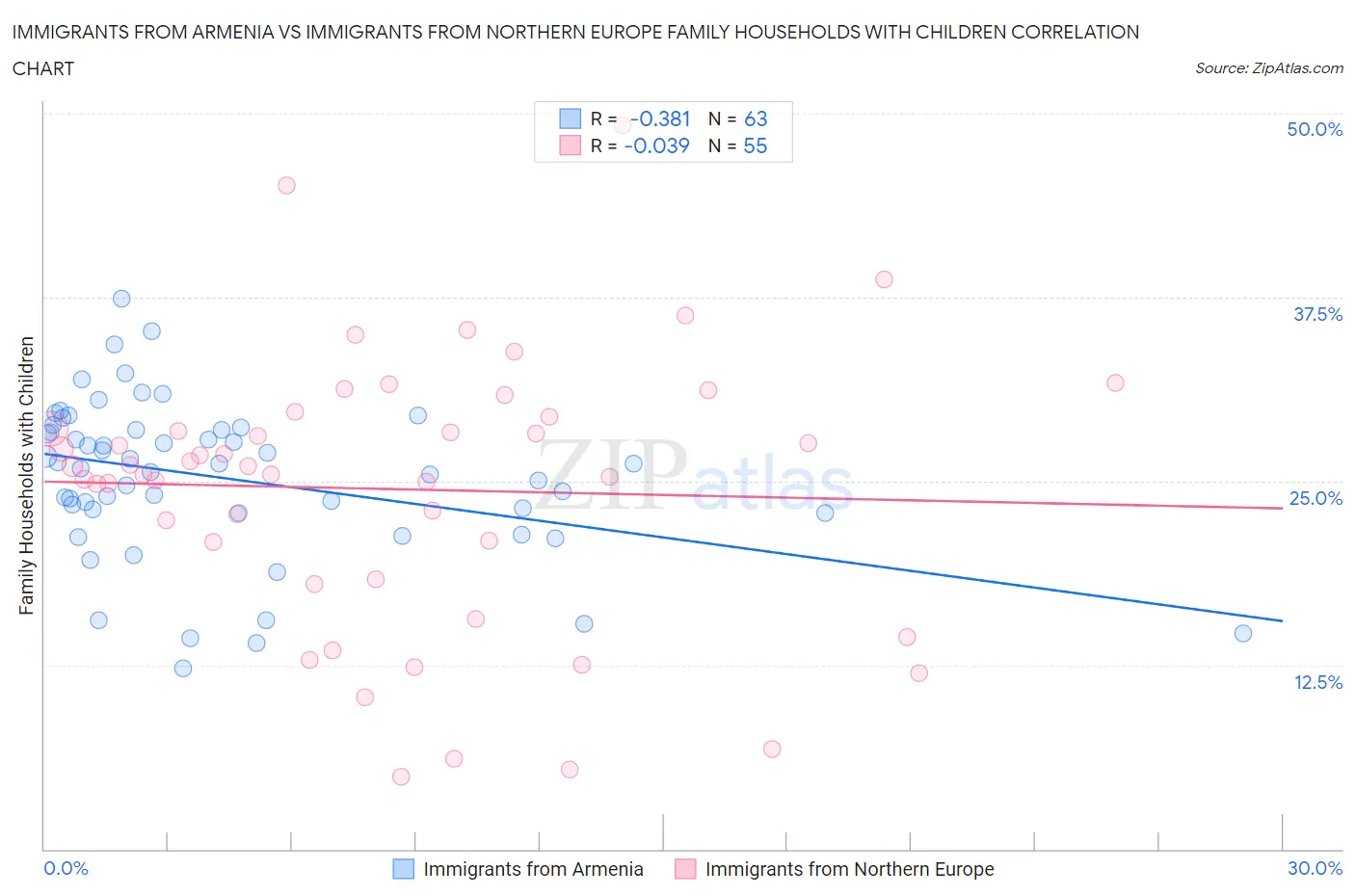 Immigrants from Armenia vs Immigrants from Northern Europe Family Households with Children