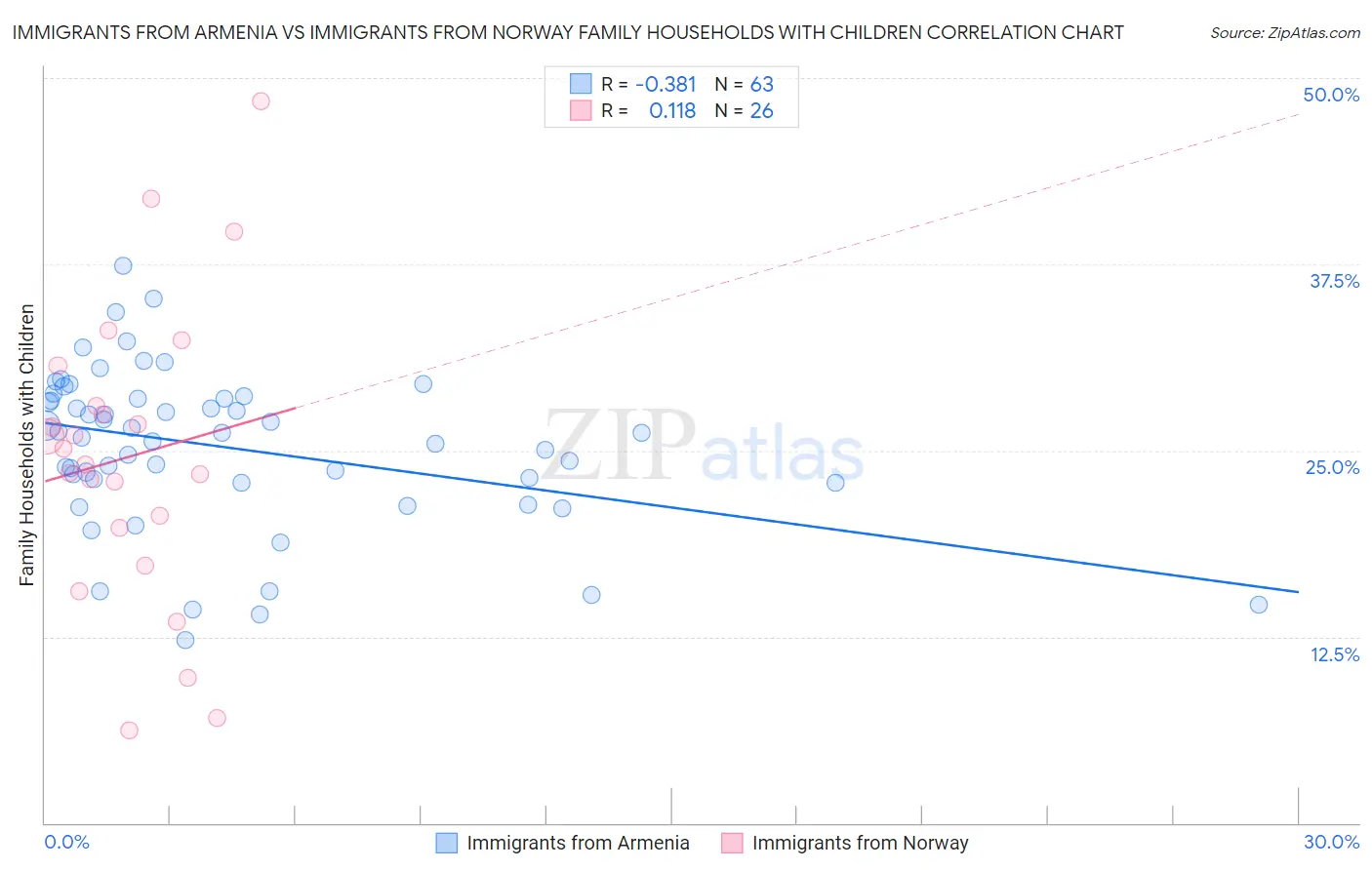 Immigrants from Armenia vs Immigrants from Norway Family Households with Children