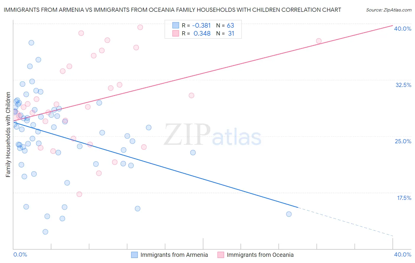 Immigrants from Armenia vs Immigrants from Oceania Family Households with Children