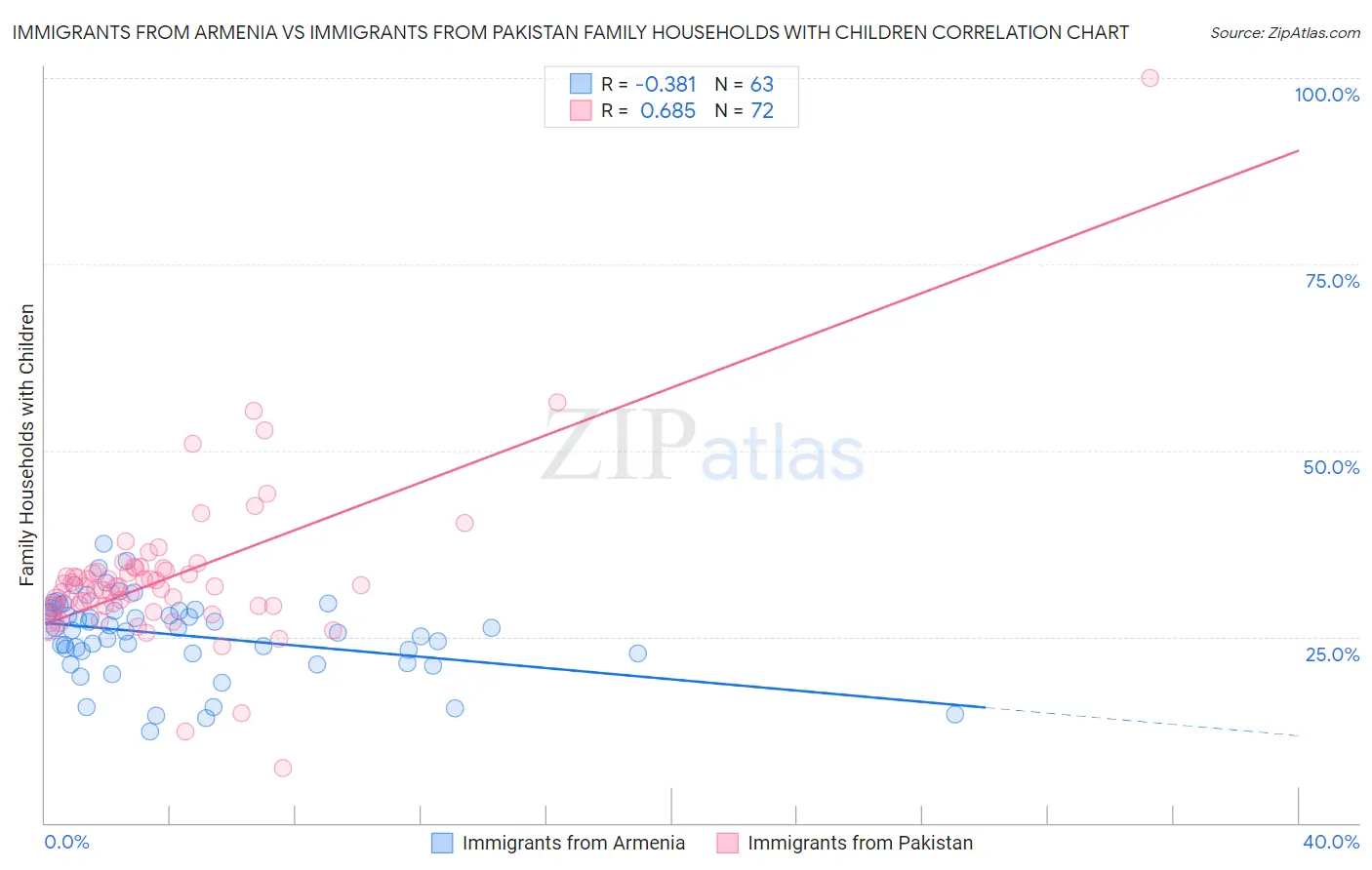 Immigrants from Armenia vs Immigrants from Pakistan Family Households with Children