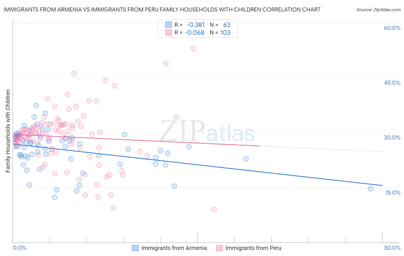 Immigrants from Armenia vs Immigrants from Peru Family Households with Children