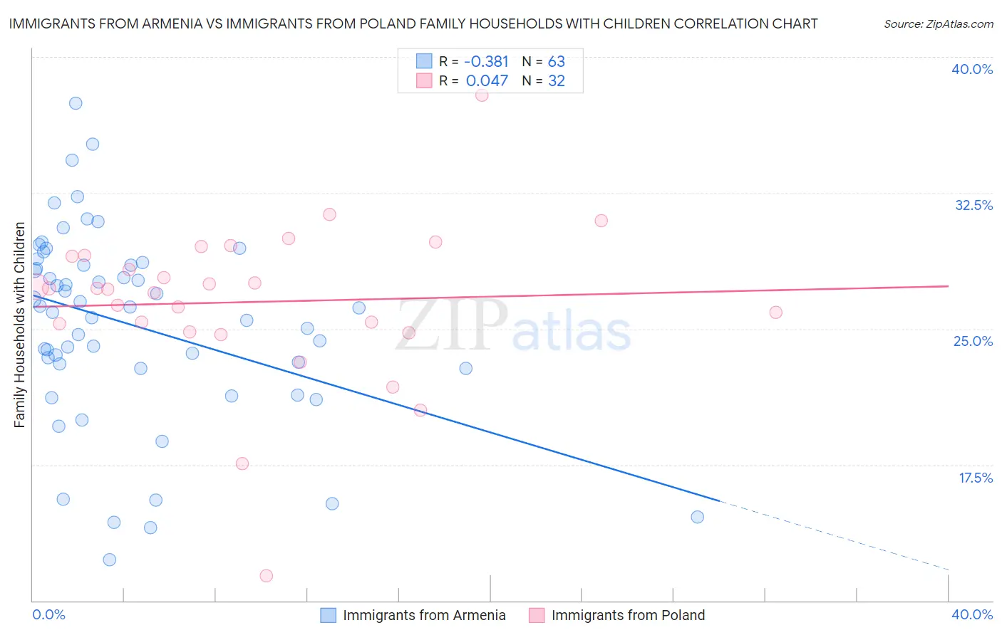 Immigrants from Armenia vs Immigrants from Poland Family Households with Children