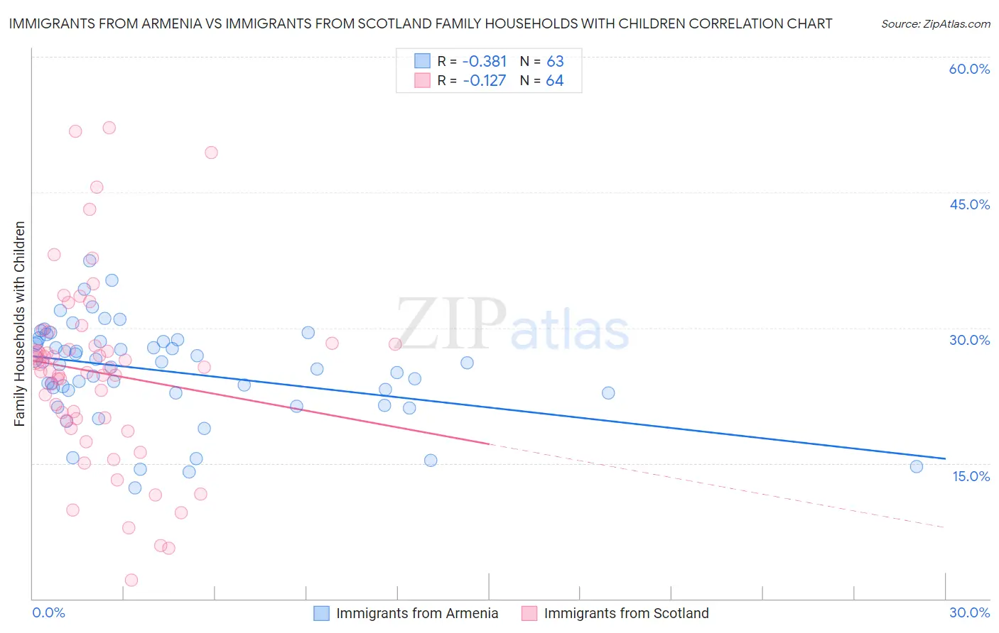 Immigrants from Armenia vs Immigrants from Scotland Family Households with Children