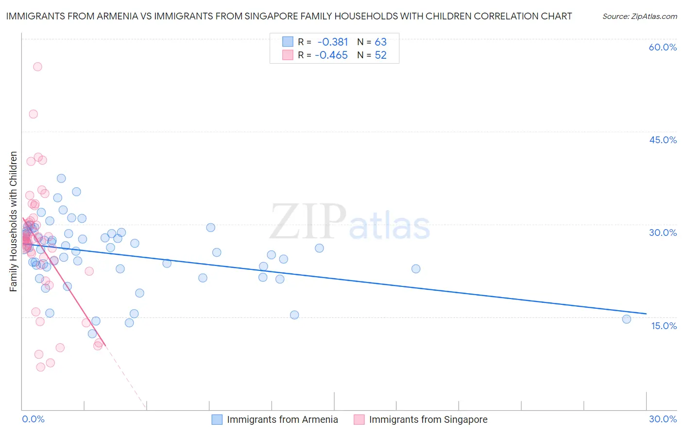 Immigrants from Armenia vs Immigrants from Singapore Family Households with Children