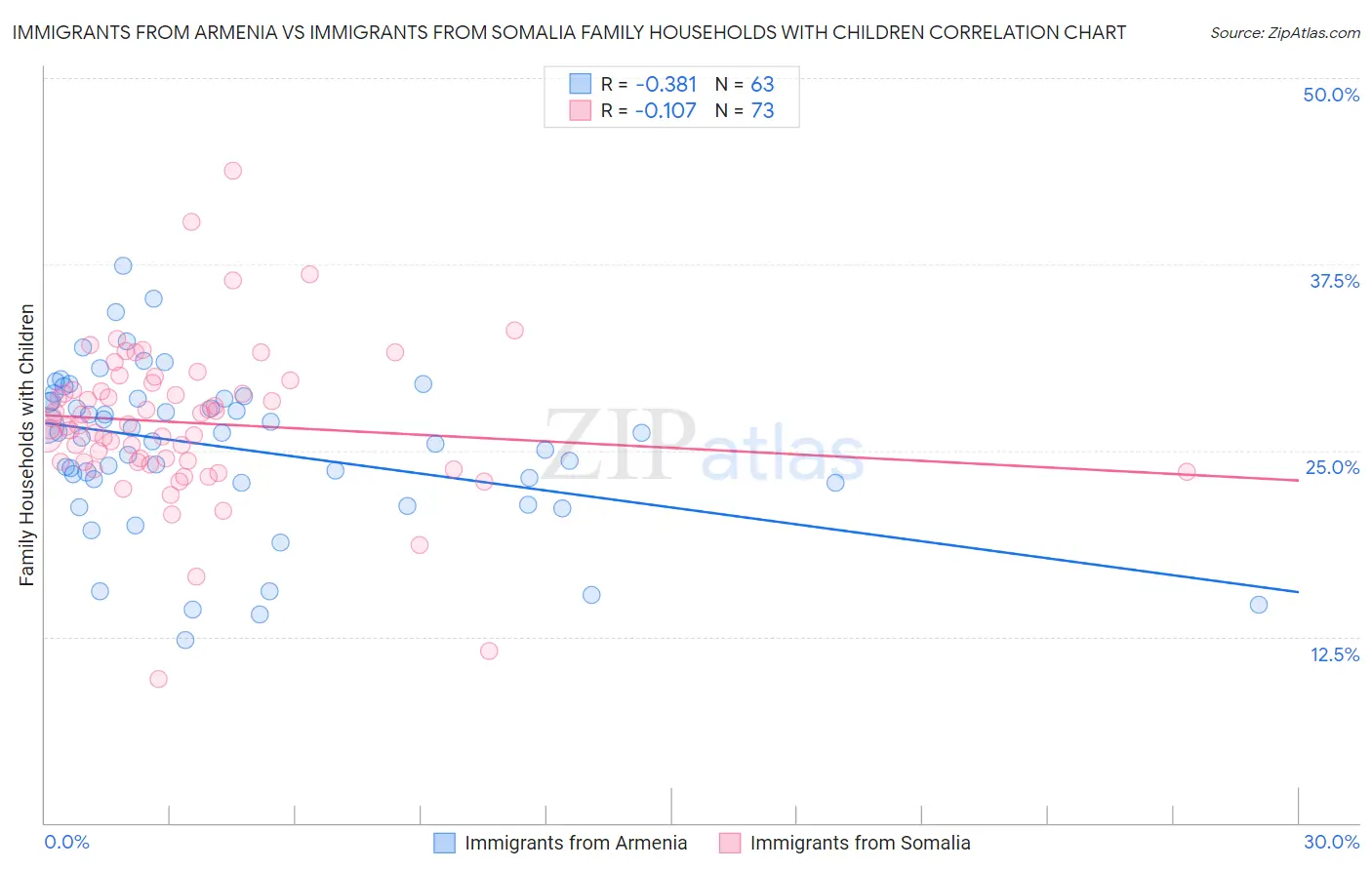 Immigrants from Armenia vs Immigrants from Somalia Family Households with Children