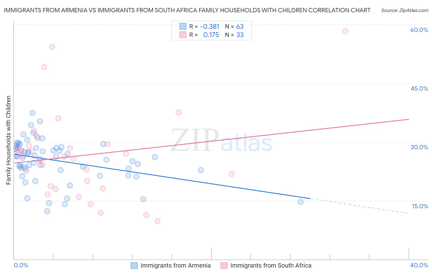 Immigrants from Armenia vs Immigrants from South Africa Family Households with Children