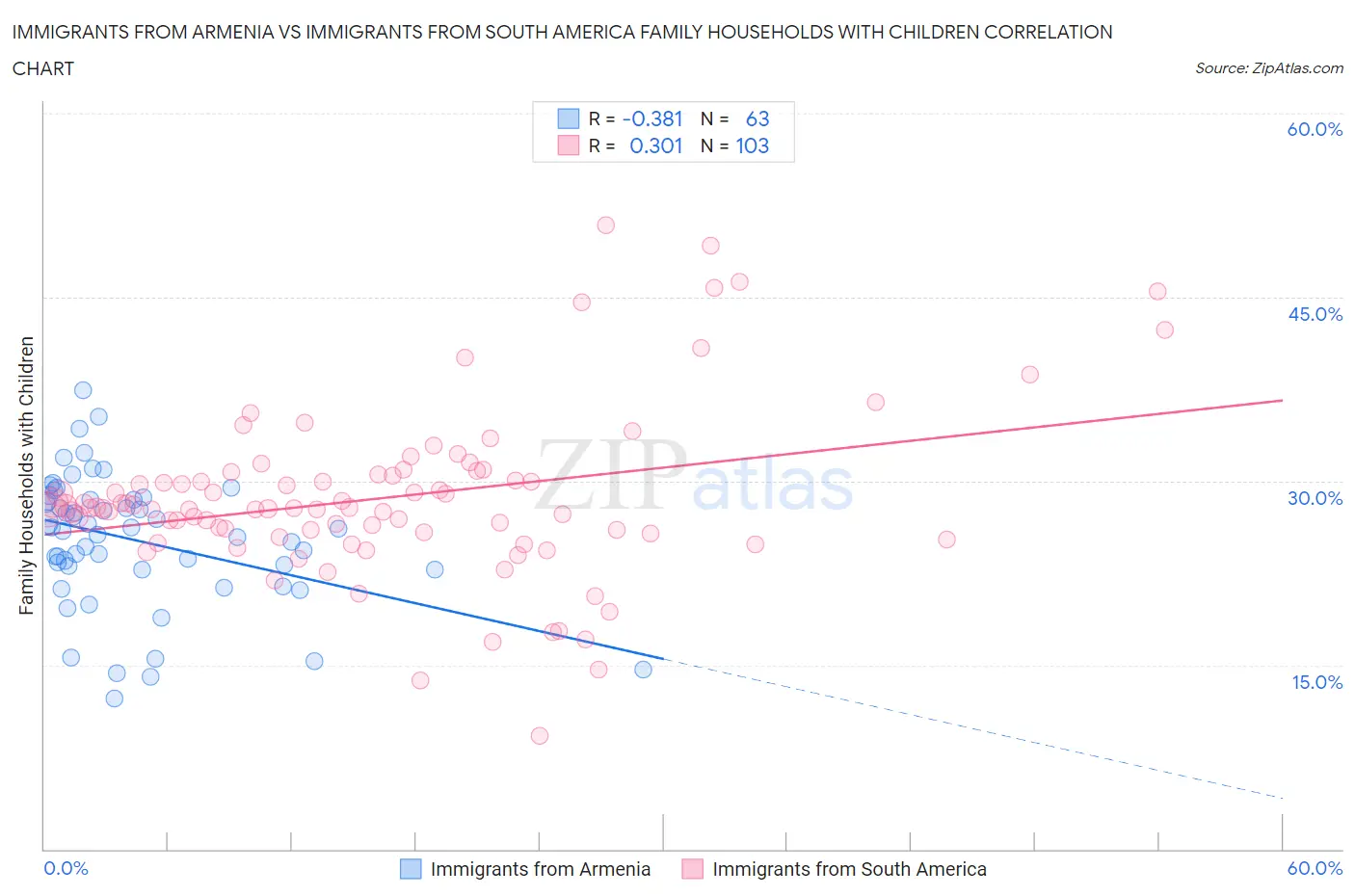 Immigrants from Armenia vs Immigrants from South America Family Households with Children