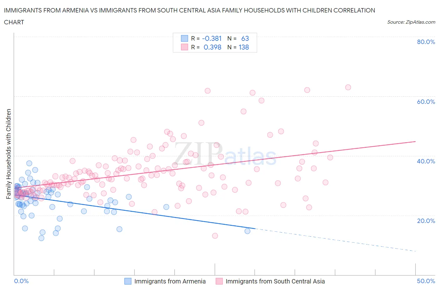 Immigrants from Armenia vs Immigrants from South Central Asia Family Households with Children