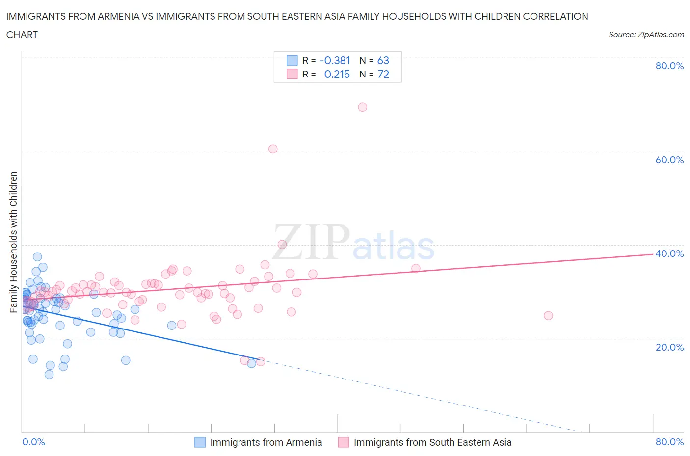 Immigrants from Armenia vs Immigrants from South Eastern Asia Family Households with Children