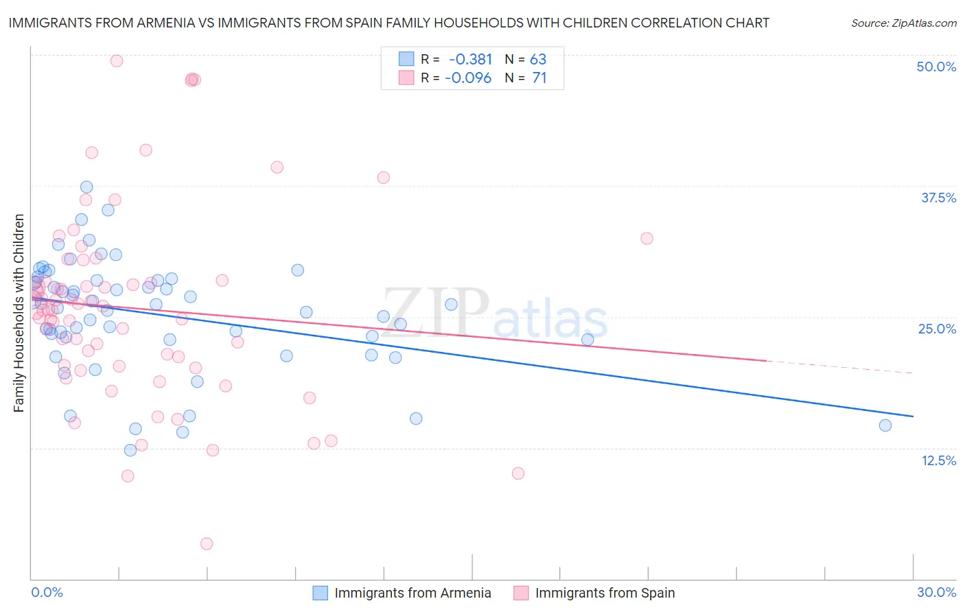 Immigrants from Armenia vs Immigrants from Spain Family Households with Children