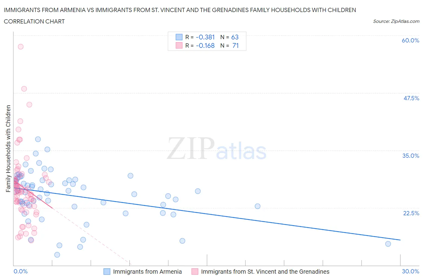 Immigrants from Armenia vs Immigrants from St. Vincent and the Grenadines Family Households with Children