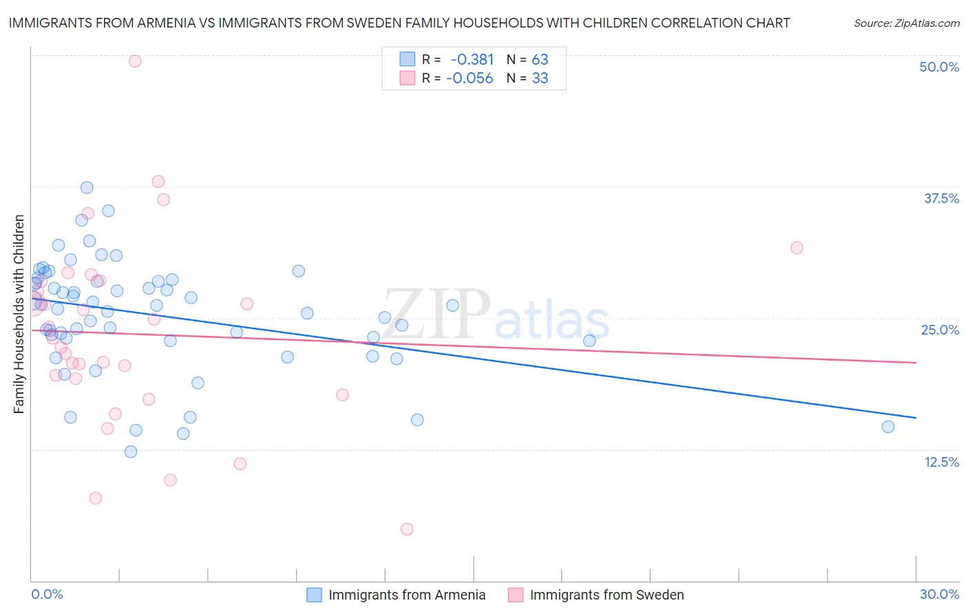 Immigrants from Armenia vs Immigrants from Sweden Family Households with Children
