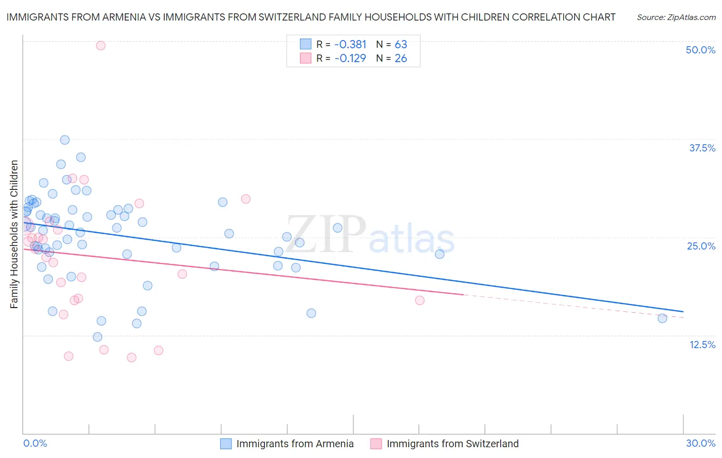 Immigrants from Armenia vs Immigrants from Switzerland Family Households with Children