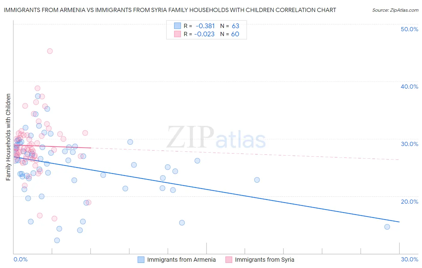 Immigrants from Armenia vs Immigrants from Syria Family Households with Children
