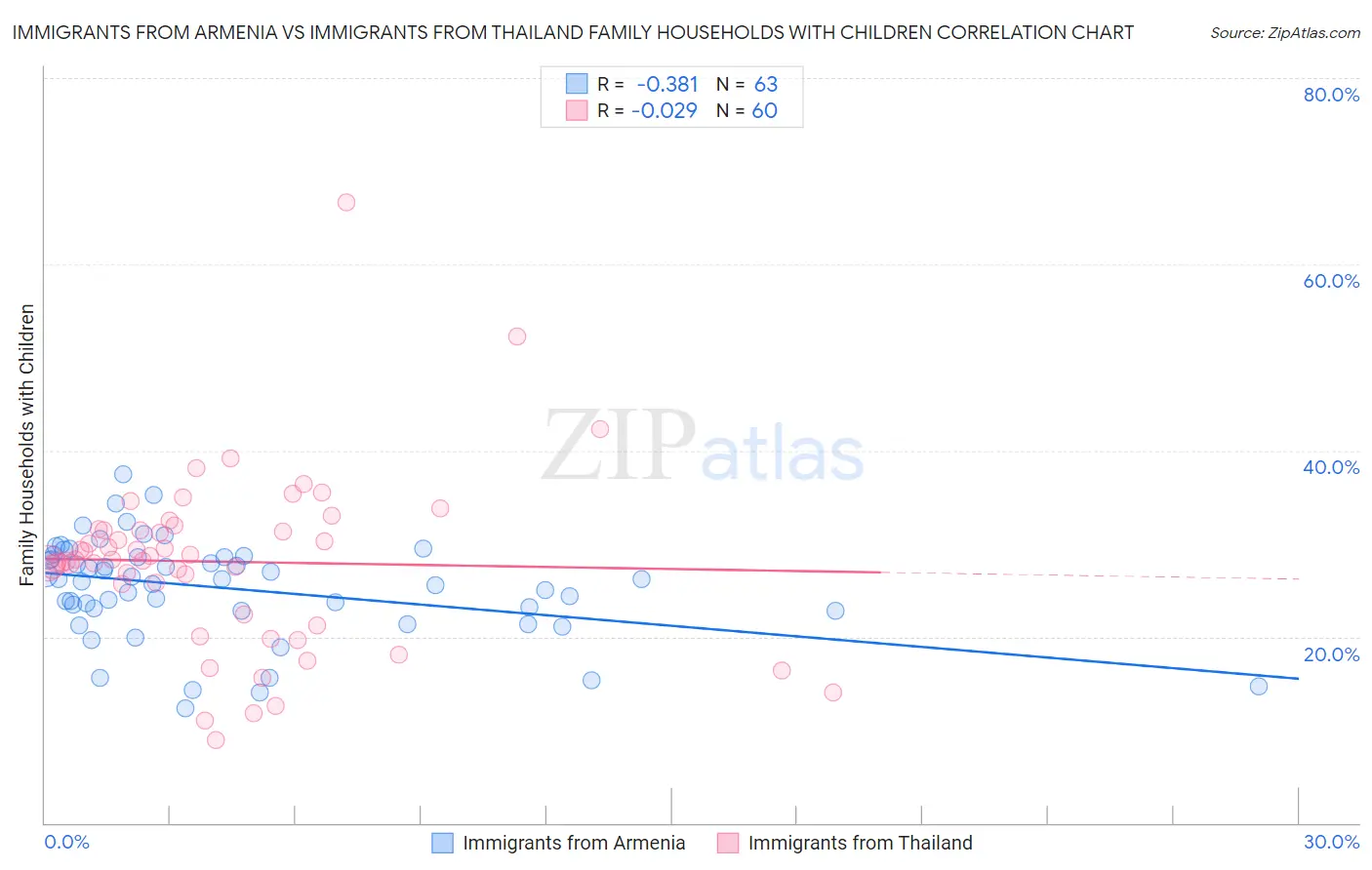 Immigrants from Armenia vs Immigrants from Thailand Family Households with Children