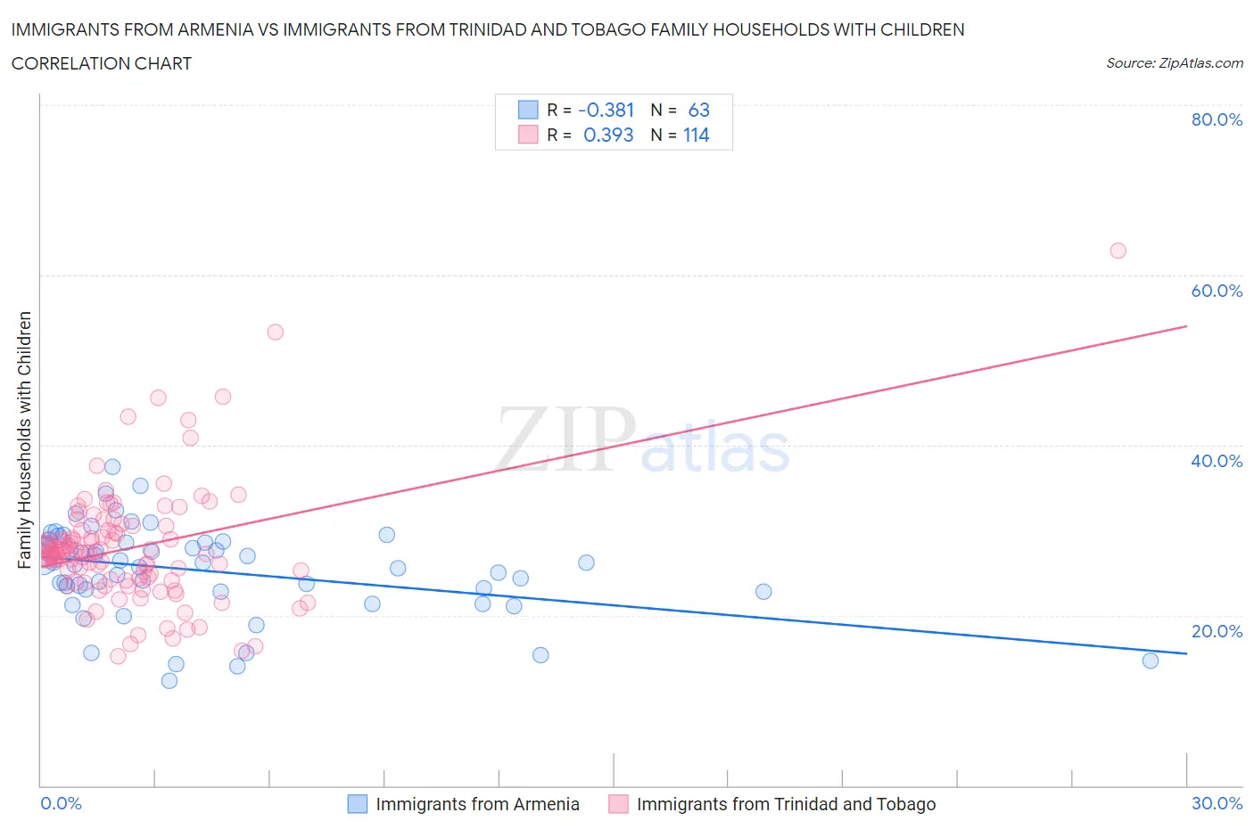 Immigrants from Armenia vs Immigrants from Trinidad and Tobago Family Households with Children