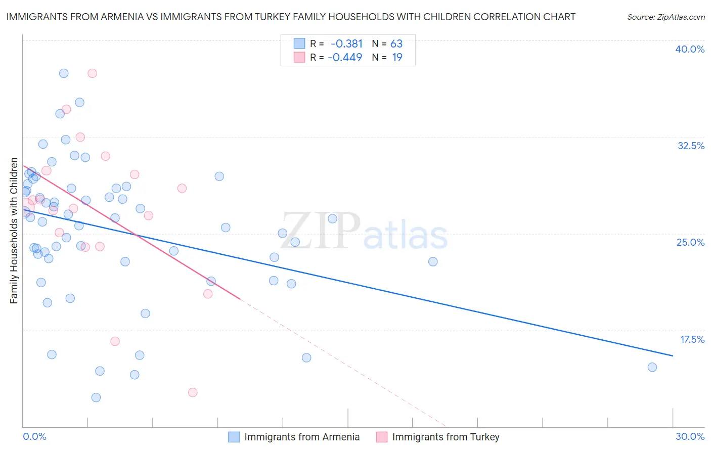 Immigrants from Armenia vs Immigrants from Turkey Family Households with Children
