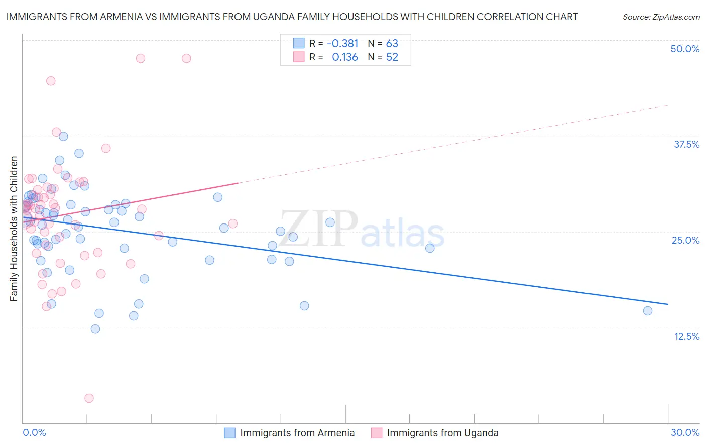 Immigrants from Armenia vs Immigrants from Uganda Family Households with Children