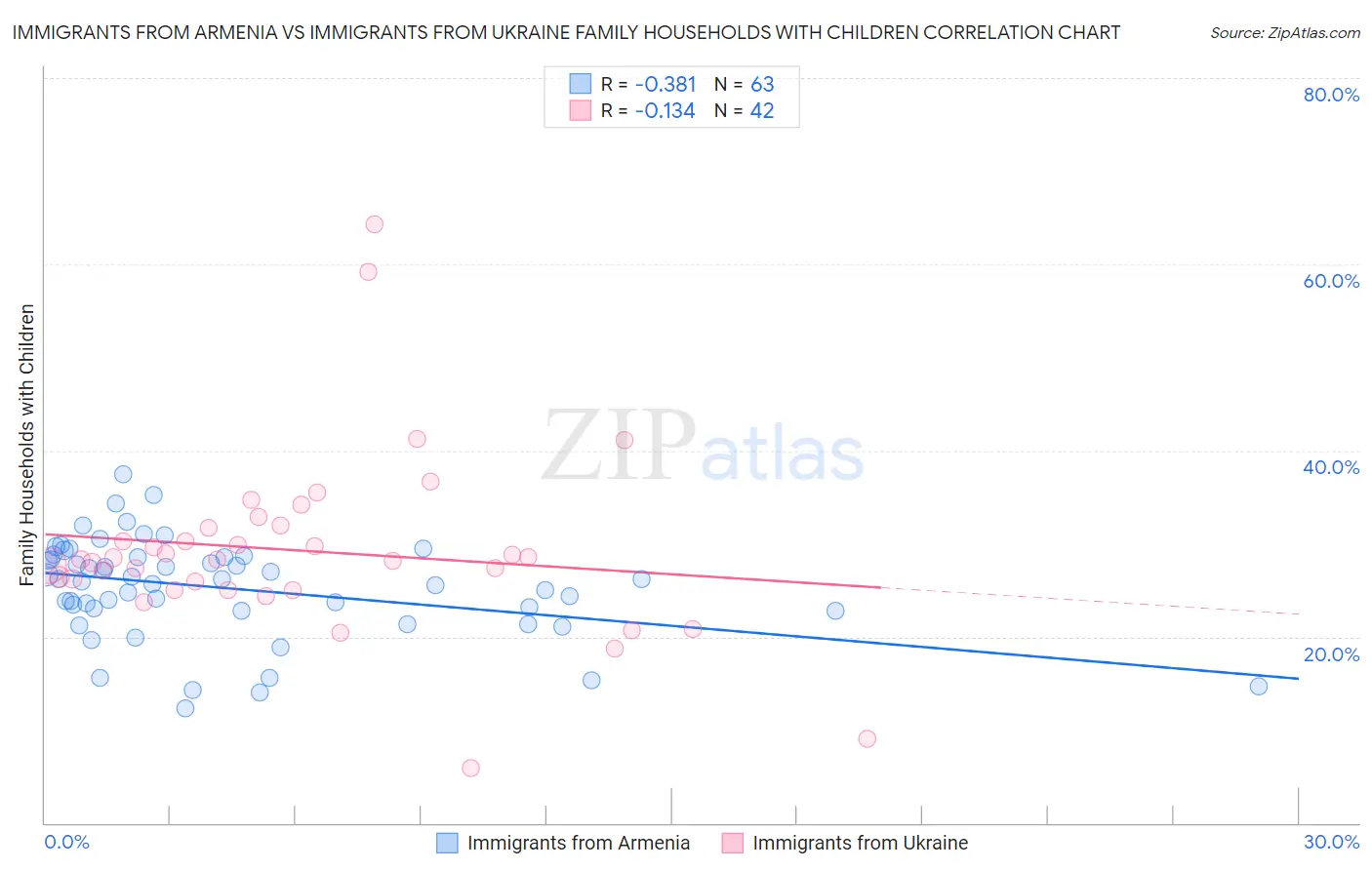 Immigrants from Armenia vs Immigrants from Ukraine Family Households with Children