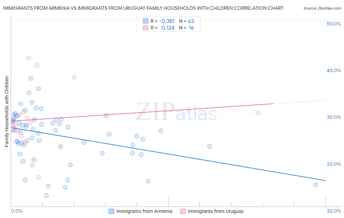 Immigrants from Armenia vs Immigrants from Uruguay Family Households with Children