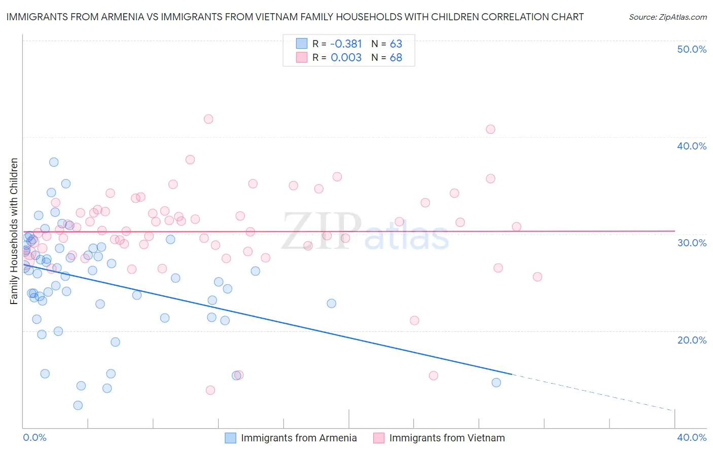 Immigrants from Armenia vs Immigrants from Vietnam Family Households with Children