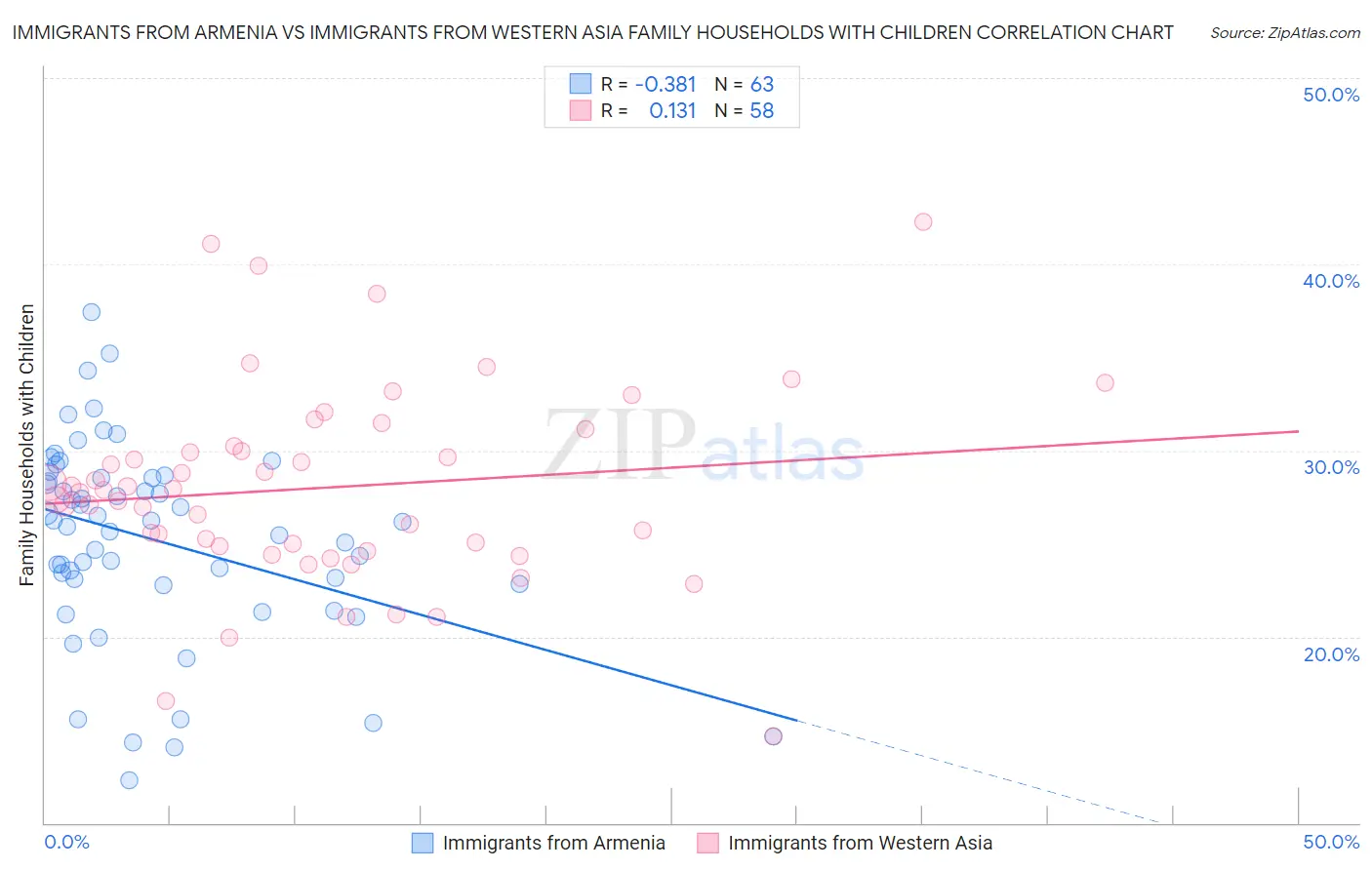Immigrants from Armenia vs Immigrants from Western Asia Family Households with Children