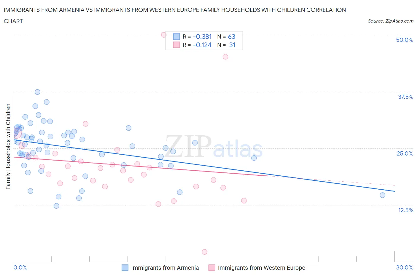 Immigrants from Armenia vs Immigrants from Western Europe Family Households with Children