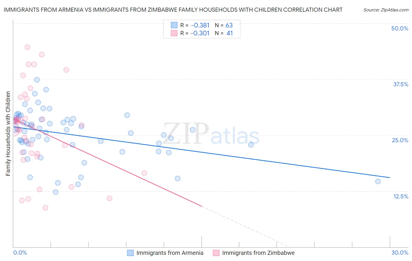 Immigrants from Armenia vs Immigrants from Zimbabwe Family Households with Children