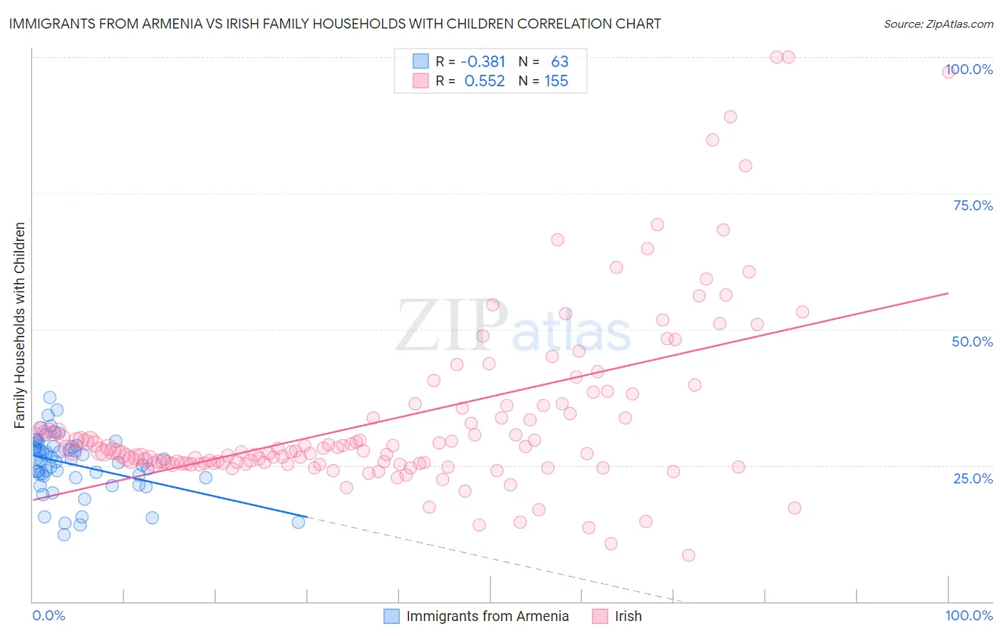 Immigrants from Armenia vs Irish Family Households with Children