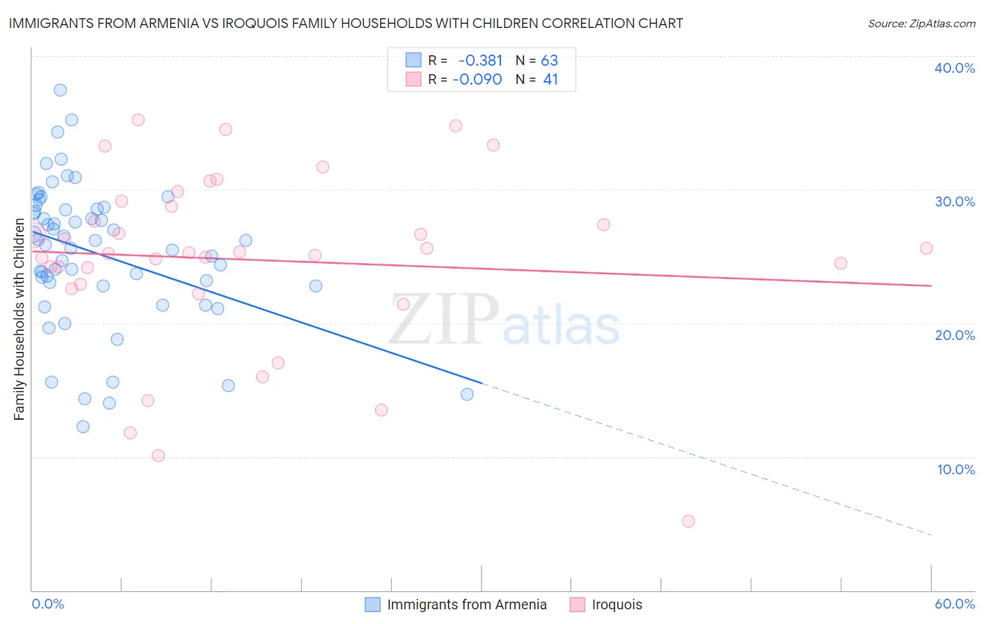 Immigrants from Armenia vs Iroquois Family Households with Children