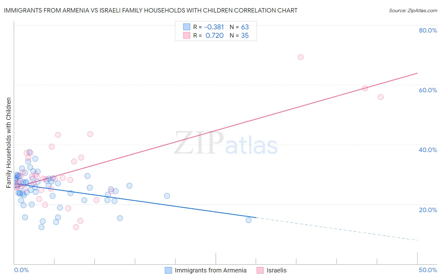 Immigrants from Armenia vs Israeli Family Households with Children
