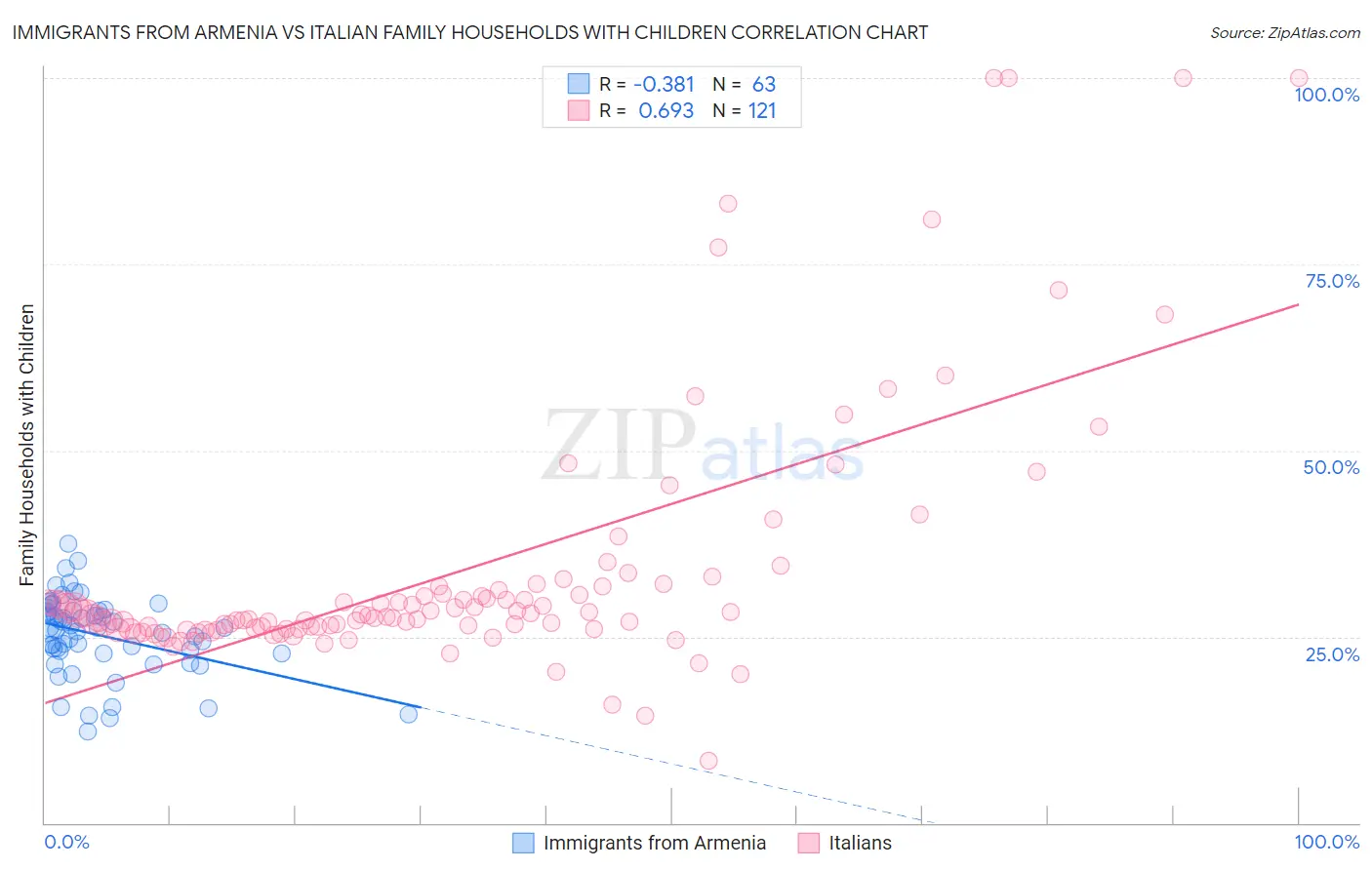 Immigrants from Armenia vs Italian Family Households with Children