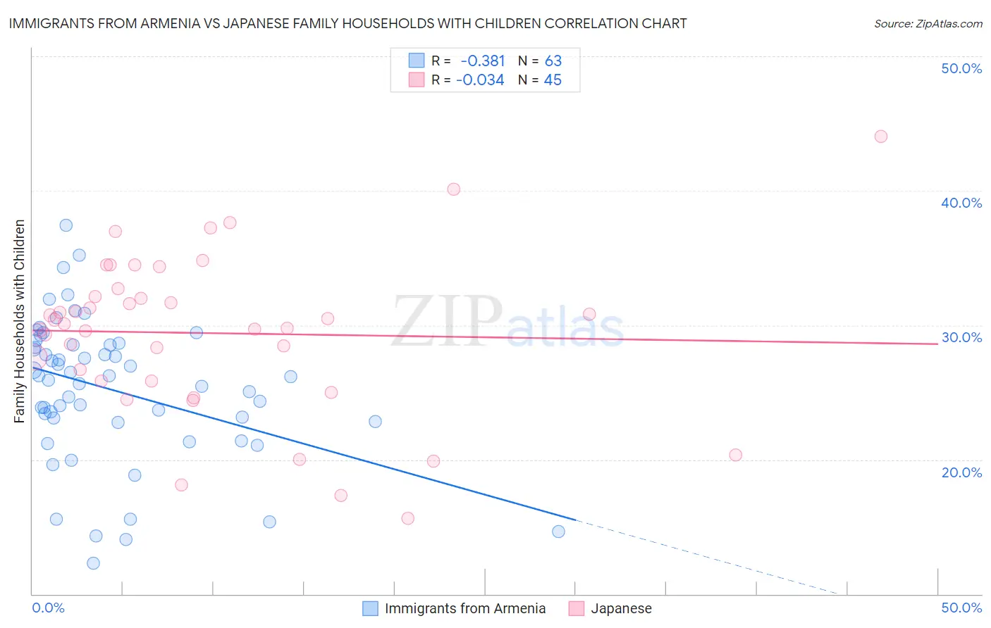 Immigrants from Armenia vs Japanese Family Households with Children