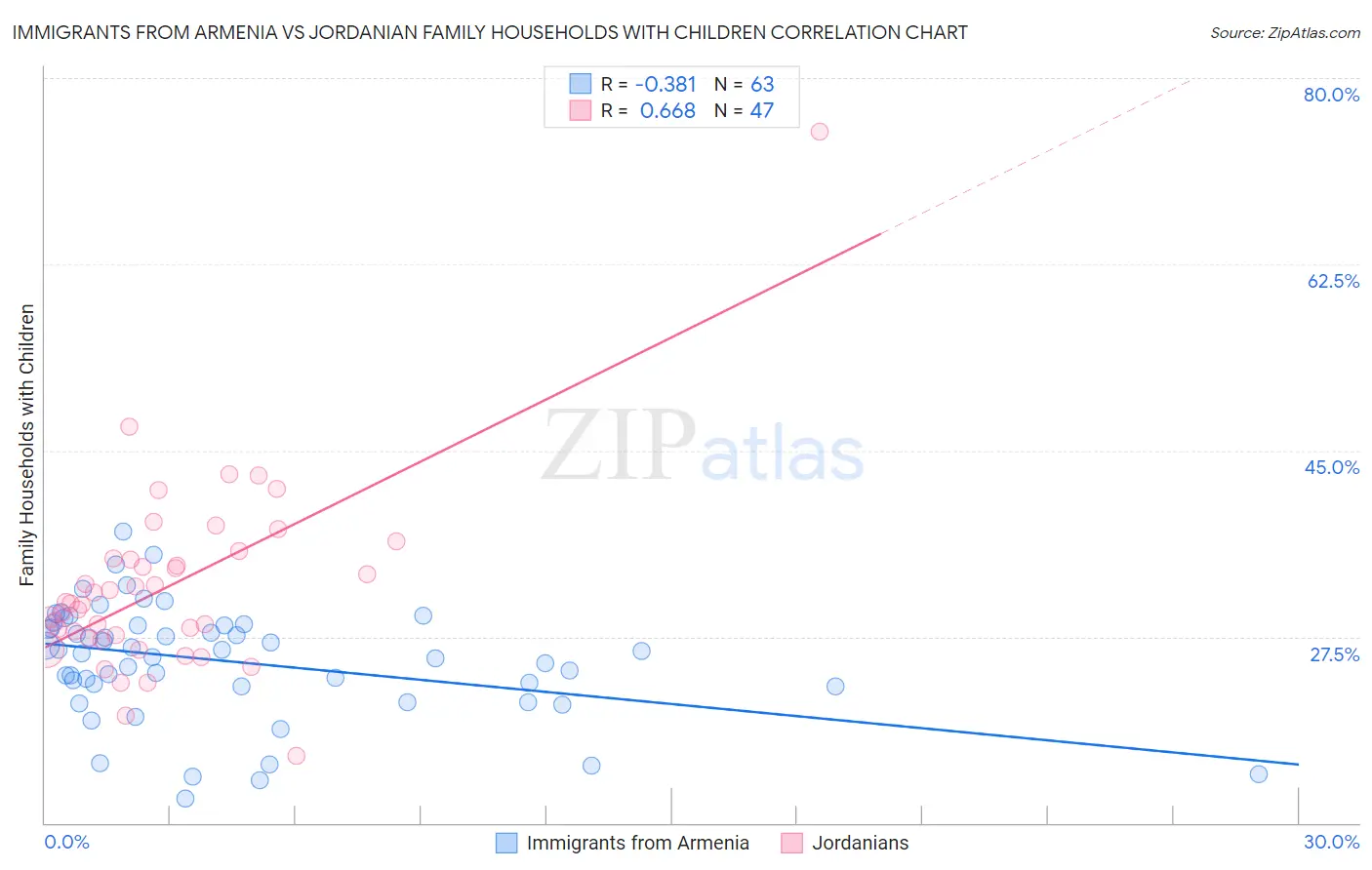 Immigrants from Armenia vs Jordanian Family Households with Children