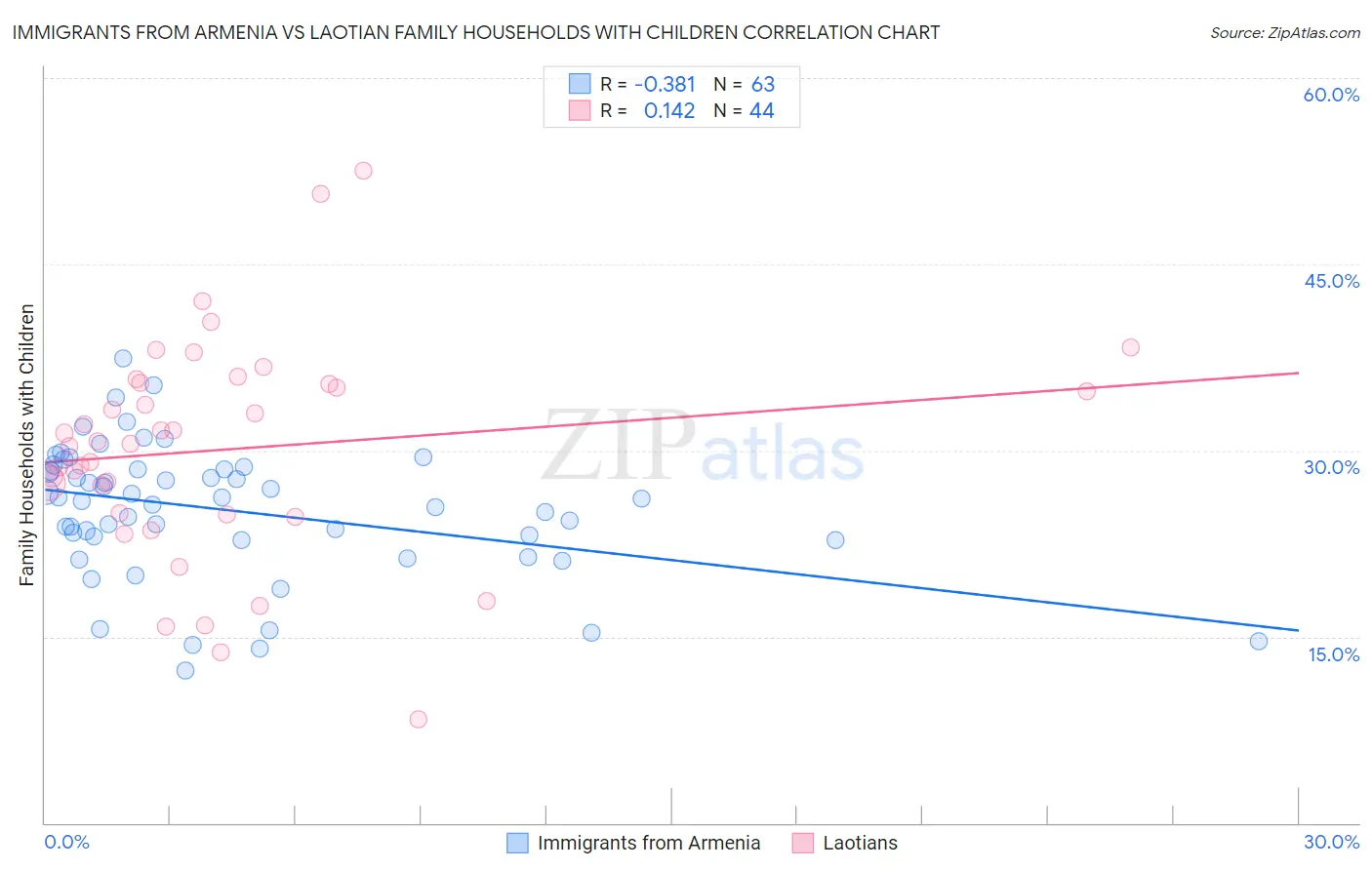 Immigrants from Armenia vs Laotian Family Households with Children