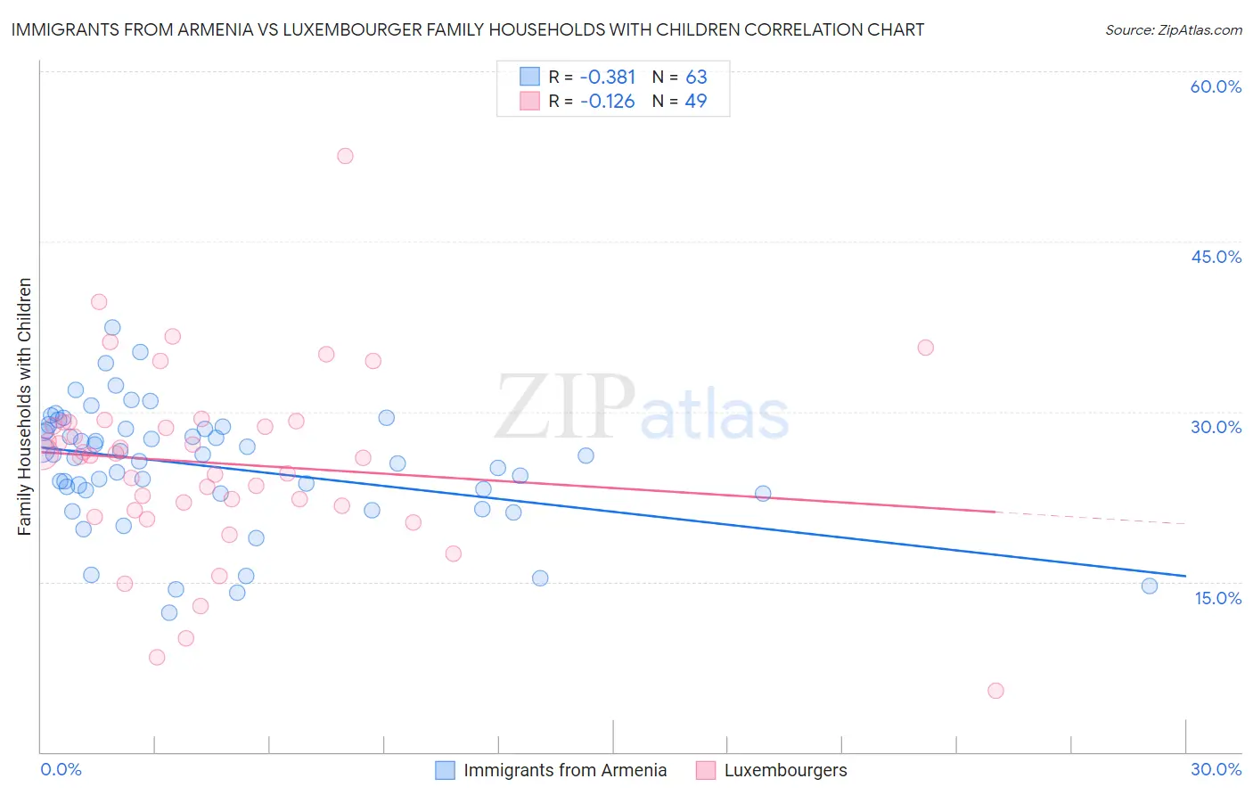Immigrants from Armenia vs Luxembourger Family Households with Children