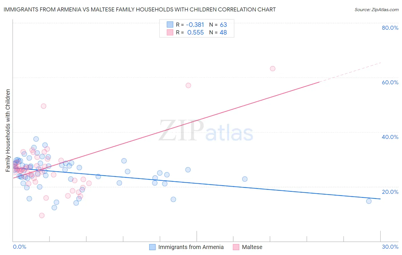 Immigrants from Armenia vs Maltese Family Households with Children